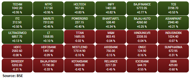 Gainers and Losers on the BSE Sensex: