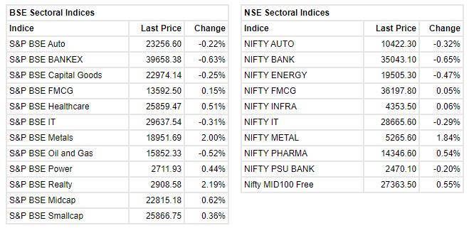   

 Benchmark indices were trading lower but off day's low with Nifty below 15700. 

 The Sensex was down 181.19 points or 0.34% at 52387.75, and the Nifty was down 43.80 points or 0.28% at 15684.10. About 1737 shares have advanced, 1196 shares declined, and 103 shares are unchanged. 

