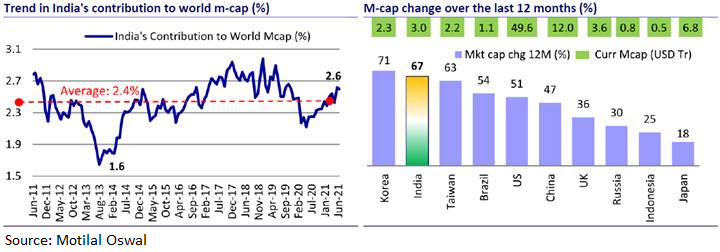 India's contribution to world m-cap rises India's contribution to world m-cap rises