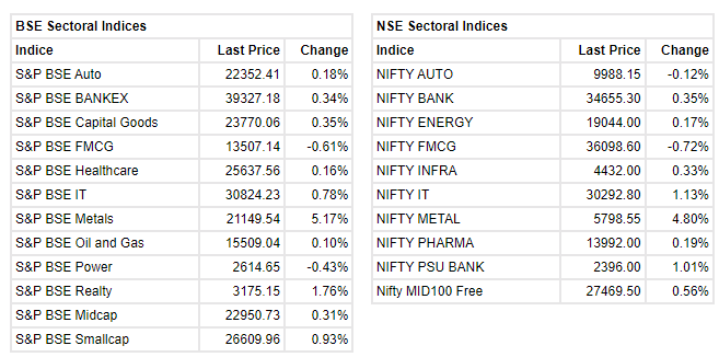 Market at 1 PM     Benchmark indices extended the gains and trading at day's high level.    The Sensex was up 279.07 points or 0.53% at 52722.78, and the Nifty was up 93.80 points or 0.60% at 15803.20. About 1864 shares have advanced, 1007 shares declined, and 127 shares are unchanged.