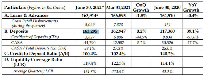  Yes Bank Q1 Update: Yes Bank's loans & advances were down 1.8% QoQ at Rs 163,914 crore and deposits were up 0.2% QoQ at Rs 163,295 crore. Yes Bank was quoting at Rs 13.54, down Rs 0.02, or 0.15 percent on the BSE. 