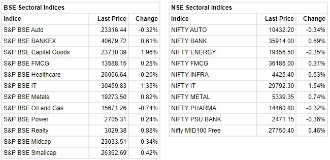   

  Among the sectors, Bank Nifty and IT added over half a percent each while the midcap and smallcap indices are also trading in the green.  