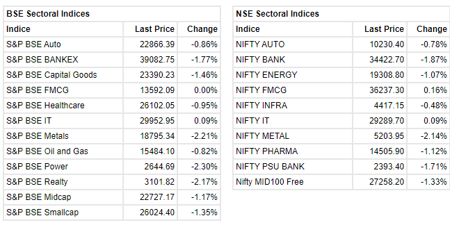   

 Indian benchmark indices were trading lower in the final hour of the trade with Nifty below 15,650. 

 The Sensex was down 329.54 points or 0.63% at 52223.86, and the Nifty was down 110.60 points or 0.70% at 15641.80. About 970 shares have advanced, 2004 shares declined, and 94 shares are unchanged. 