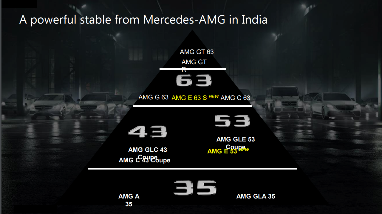 <p>With the 35 and 53 series being introduced, the full AMG family is now available in India</p>