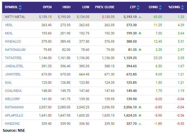 Nifty Metal index added over 1 percent led by the Vedanta, MOIL, Hindalco Industries