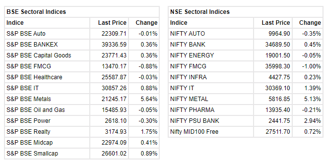   

 Benchmark indices erased some of intraday gains but still trading higher with Nifty around 15800. 

 The Sensex was up 253.59 points or 0.48% at 52697.30, and the Nifty was up 80.50 points or 0.51% at 15789.90. About 1806 shares have advanced, 1131 shares declined, and 115 shares are unchanged. 

