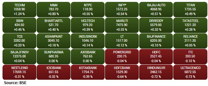  Gainers and Losers on the BSE Sensex 