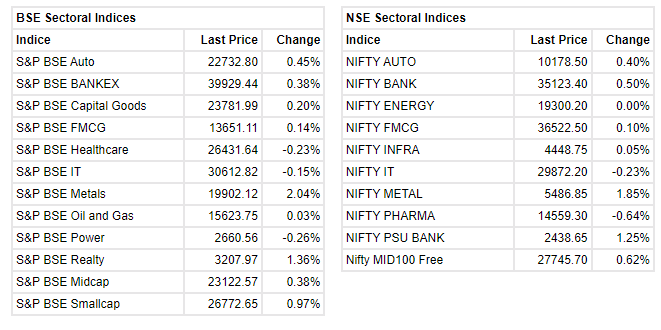Market at 11 AM     Benchmark indices erased some of the early gains but trading marginally higher in the volatile session.    The Sensex was up 66.32 points or 0.13% at 52918.59, and the Nifty was up 29.40 points or 0.19% at 15853.90. About 1922 shares have advanced, 908 shares declined, and 97 shares are unchanged.