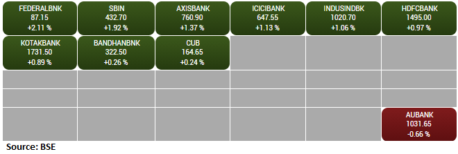 BSE Bankex index gained 1 percent supported by the Federal Bank, SBI, Axis Bank