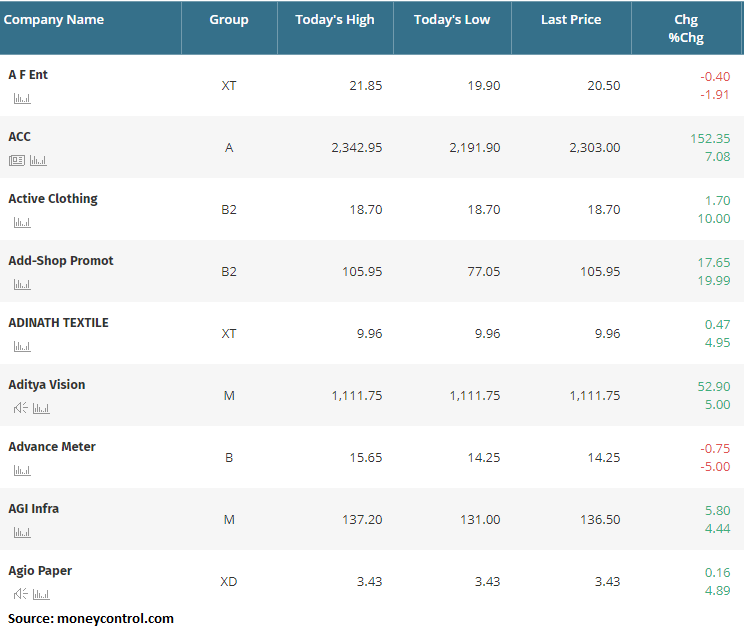  More than 400 stocks hits 52-week high;    