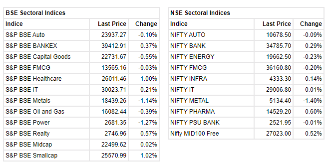   

 Benchmark indices were trading with marginal gains amid volatility. 

 The Sensex was up 115.59 points or 0.22% at 52434.19, and the Nifty was up 28.10 points or 0.18% at 15708.10. About 1765 shares have advanced, 1199 shares declined, and 91 shares are unchanged. 

 Gland Pharma, Divis Labs, ICICI Bank, Adani Ports and Reliance Industries were among the major gainers on the Nifty, while losers were Tata Steel, Britannia, JSW Steel, Power Grid Corp and Hindalco. 