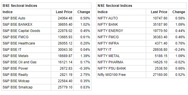 Market at 3 PM     Benchmark indices were trading higher with Nifty holding above 15800 mark.    The Sensex was up 363.46 points or 0.69% at 52,848.13, and the Nifty was up 105.00 points or 0.67% at 15,827.20. About 2057 shares have advanced, 998 shares declined, and 133 shares are unchanged.    Hindalco Industries, Tata Steel, Eicher Motors, L&T and Bajaj Finserv were among major gainers, while losers were HDFC Life, Tech Mahindra, Britannia Industries, BPCL and HCL Technologies.