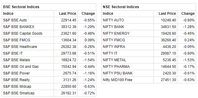 Market at 10 AM     Benchmark indices extended the opening losses with Nifty trading around 15650.    The Sensex was down 308.87 points or 0.59% at 52244.53, and the Nifty was down 95.50 points or 0.61% at 15656.90. About 1069 shares have advanced, 1617 shares declined, and 93 shares are unchanged.    HCL Technologies, IndusInd Bank, HDFC Bank, Hindalco and M&M were among major losers on the Nifty, while gainers were Shree Cements, Power Grid Corp, Asian Paints, UltraTech Cement and Bajaj Auto.