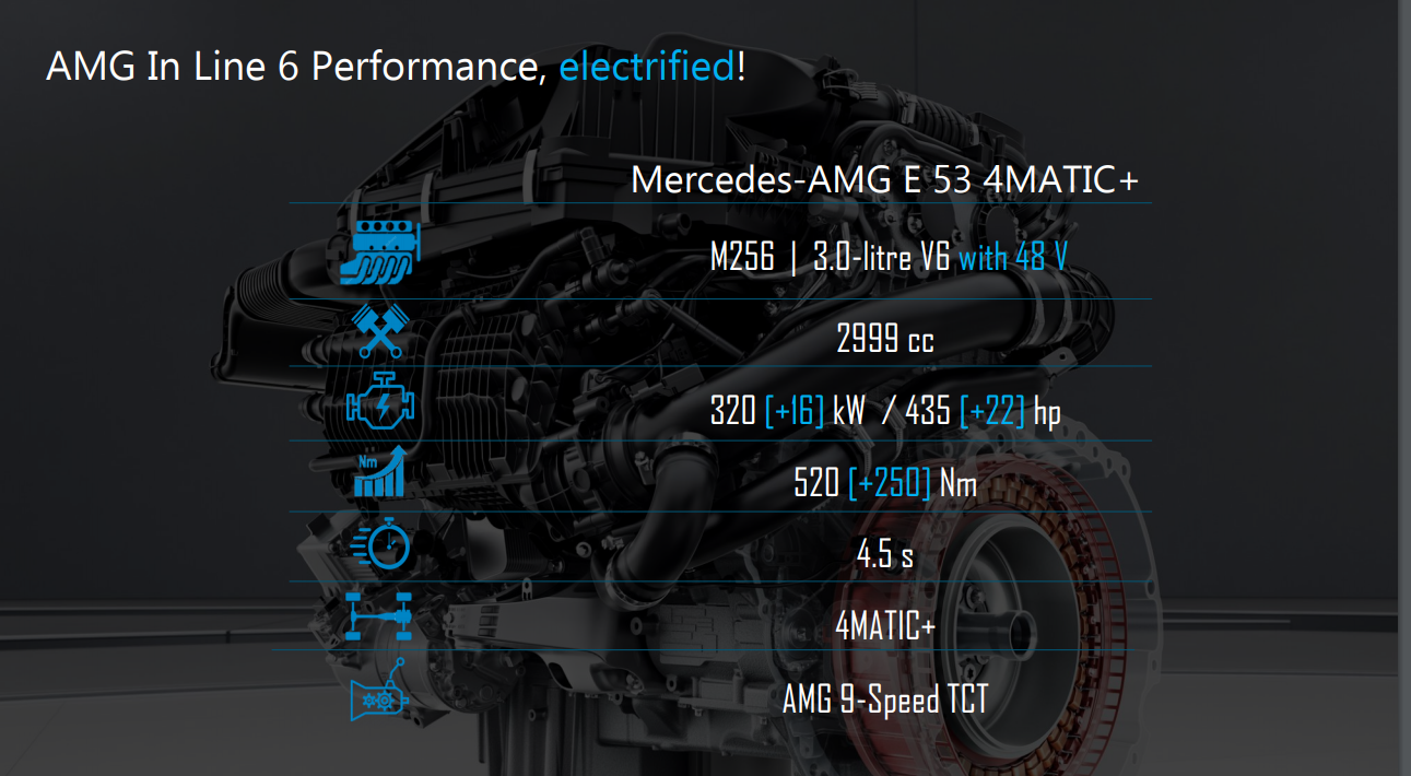 <p>The 2021 Mercedes-AMG E 53 <a href="https://www.overdrive.in/reviews/2020-mercedes-amg-gle-53-coupe-road-test-review/">is the second of the &#39;53&#39; range of AMG models to debut in India after the Mercedes-AMG GLE 53</a> and is powered by the same electrified 3.0-litre inline-six twin-turbo petrol as in the SUV. This engine puts out 441PS and 520 Nm and is supplemented by the EQ Boost starter-alternator that adds 22PS and 250 Nm.</p>
