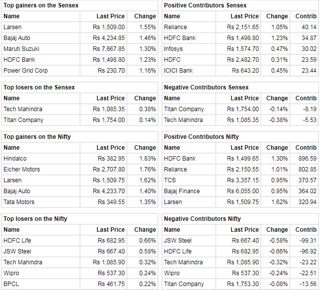 Market at 11 AM Domestic market benchmarks the Sensex and the Nifty are up with healthy gains. Sensex is up 362 points, or 0.69 percent, at 52,847 while the Nifty is at 15,826, up 103 points, or 0.66 percent. 