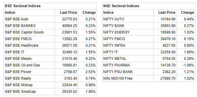  Market at 3 PM Benchmark indices were trading near the day's high level in the final hour of the trading. The Sensex was up 324.68 points or 0.60% at 54850.61, and the Nifty was up 84.70 points or 0.52% at 16367. About 2189 shares have advanced, 769 shares declined, and 88 shares are unchanged. 