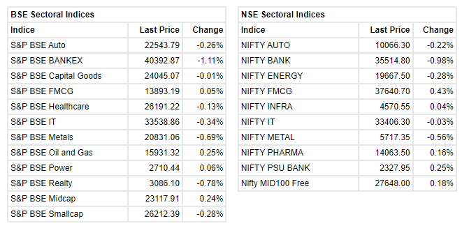   

 Benchmark indices erased all the opening gains and trading near the day's low point with Nifty below 16,550. 

 The Sensex was down 191.38 points or 0.34% at 55,600.89, and the Nifty was down 53.10 points or 0.32% at 16,561.50. About 971 shares have advanced, 1979 shares declined, and 65 shares are unchanged. 