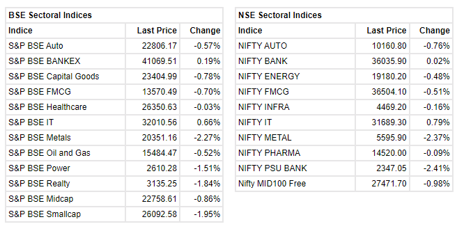   

 Benchmark indices erased some of the intraday gains but trading marginally higher with Nifty below 16300. 

 The Sensex was up 182.36 points or 0.34% at 54585.21, and the Nifty was up 30.50 points or 0.19% at 16288.80. About 590 shares have advanced, 2416 shares declined, and 83 shares are unchanged. 
