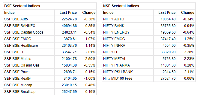   

 Benchmark indices were trading flat in the volatile session with selling seen in the metal and banking names, while IT stocks gained. 

 The Sensex was up 148.28 points or 0.27% at 55730.86, and the Nifty was up 34.60 points or 0.21% at 16597.60. About 942 shares have advanced, 1984 shares declined, and 84 shares are unchanged. 