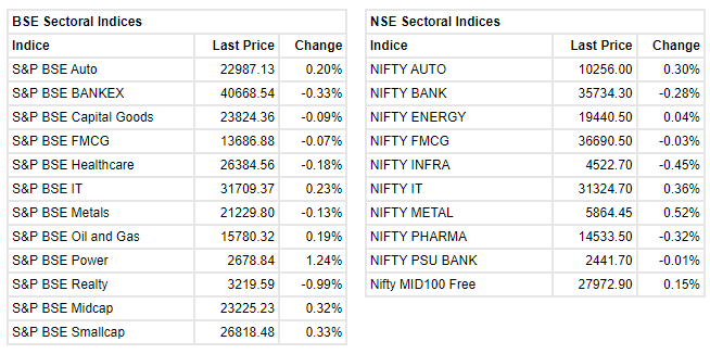   

 Benchmark indices trading near the day's low level with Nifty below 16250. 

 The Sensex was down 222.30 points or 0.41% at 54270.54, and the Nifty was down 52.70 points or 0.32% at 16241.90. About 1640 shares have advanced, 1297 shares declined, and 94 shares are unchanged. 