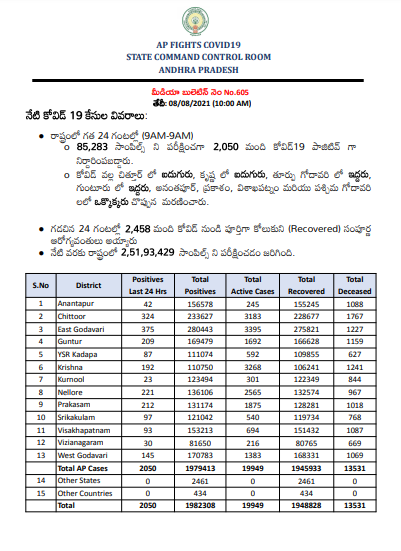  

 Active cases: 19,949 

 Total recoveries: 19,48,828 

 Death toll: 13,531 

