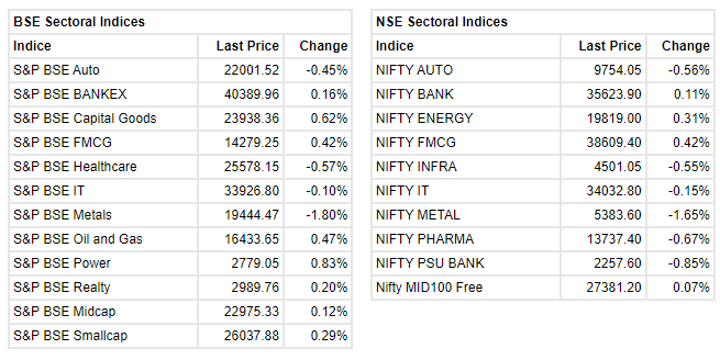   

 Benchmark indices continued to trade flat ahead of August F&O expiry. 

 The Sensex was down 0.08 points or 0.00% at 55944.13, and the Nifty was down 6.40 points or 0.04% at 16628.30. About 1517 shares have advanced, 1411 shares declined, and 111 shares are unchanged. 

