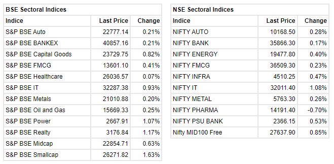 Market at 11 AM     Indian benchmark indices were trading higher with Nifty holding above 16300.    The Sensex was up 147.62 points or 0.27% at 54673.55, and the Nifty was up 43.70 points or 0.27% at 16326. About 2126 shares have advanced, 670 shares declined, and 78 shares are unchanged.