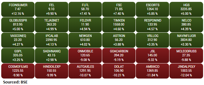 BSE Smallcap index fell over 2 percent with Jindal Poly Films, Ambika Cotton Mills, Dolat Investments, Automotive Axles down over 10 percent: 

