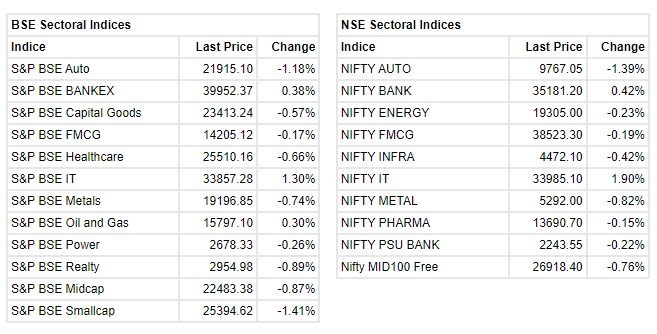   

 Benchmark indices were trading higher with Nifty around 16500. 

 The Sensex was up 258.89 points or 0.47% at 55588.21, and the Nifty was up 52.60 points or 0.32% at 16503.10. About 675 shares have advanced, 2340 shares declined, and 115 shares are unchanged. 