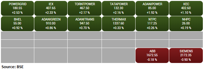 BSE Power index added 1 percent supported by the Powwr Grid, Torrent Power, Indian Energy Exchange