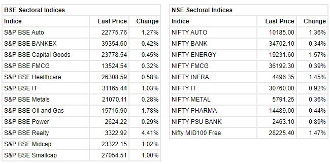   

 Benchmark indices erased some of the intraday gains but still trading higher with Nifty around 15,850. 

 The Sensex was up 330.58 points or 0.63% at 52,917.42, and the Nifty was up 111.50 points or 0.71% at 15,874.50. About 2015 shares have advanced, 1048 shares declined, and 132 shares are unchanged. 