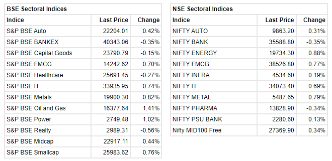 Market at 12 PM     Benchmark indices erased most of the early gains and trading flat after hitting fresh record highs.    The Sensex was up 60.50 points or 0.11% at 56019.48, and the Nifty was up 37.40 points or 0.22% at 16662. About 1938 shares have advanced, 888 shares declined, and 100 shares are unchanged.