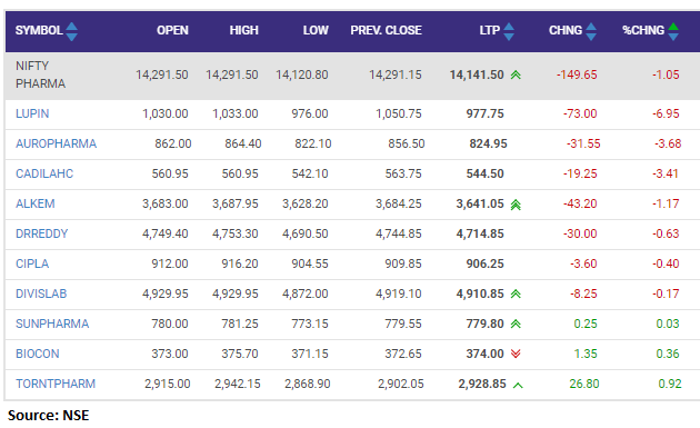  Nifty pharma index fell 1 percent dragged by the Lupin, Aurobindo Pharma, Cadila Healthcare: 