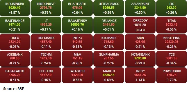 Market at open: Sensex is up 9.12 points or 0.02% at 58288.60, and the Nifty shed 13.10 points or 0.08% at 17349.