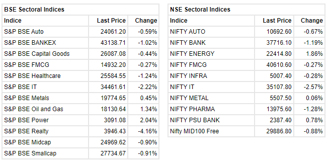 Market at 1 PM     Benchmark indices fell over 1 percent in the afternoon session with Nifty below 17,700.    The Sensex was down 742.26 points or 1.24% at 59335.62, and the Nifty was down 196 points or 1.10% at 17659.10. About 1177 shares have advanced, 1752 shares declined, and 135 shares are unchanged.