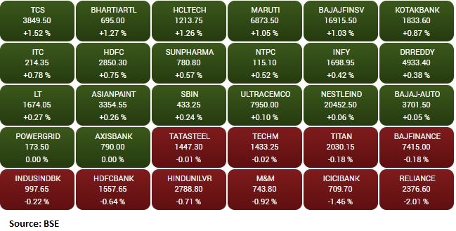 Market update at 2 PM: Sensex is down 55.50 points or 0.10% at 58249.57, and the Nifty shed 2.50 points or 0.01% at 17366.80.