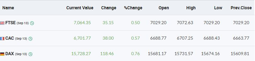 European markets are trading in the green with FTSE, CAC and DAX up half a percent each