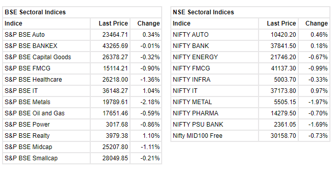   

 Indian benchmark indices erased some of the early gains but still holding in the green with Sensex above 60000. 

 The Sensex was up 231.15 points or 0.39% at 60,116.51, and the Nifty was up 47 points or 0.26% at 17,870. About 1165 shares have advanced, 1847 shares declined, and 112 shares are unchanged. 