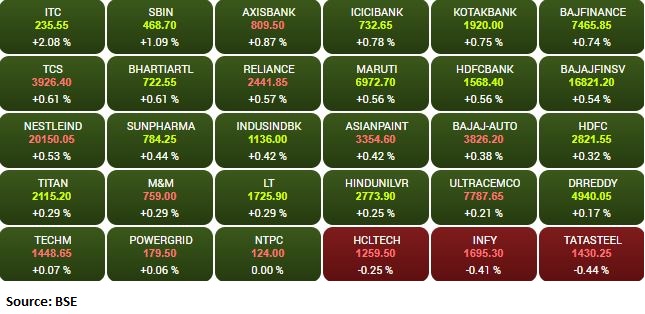 Market at open: Sensex is up 281.23 points or 0.48% at 59422.39, and the Nifty added 79.70 points or 0.45% at 17709.20.
