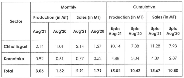   

 NMDC August production was up 88.9% at 3.06 mt versus 1.62 mt and its sales were up 62.6% at 2.91 mt versus 1.79 mt, YoY. 