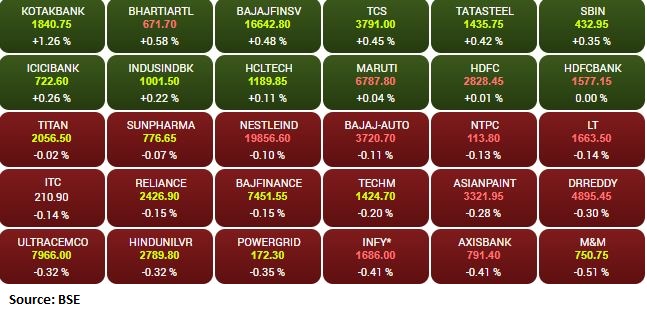 Market at open: Sensex is down 92.76 points or 0.16% at 58157.50, and the Nifty down 36.20 points or 0.21% at 17317.30.