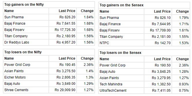 Market at 12 PM     Benchmark indices were trading with marginal gains in the afternoon session amid volatility.    The Sensex was up 82.27 points or 0.14% at 59495.54, and the Nifty was up 14.40 points or 0.08% at 17725.70. About 1854 shares have advanced, 1042 shares declined, and 121 shares are unchanged.