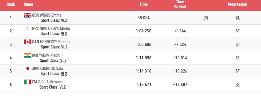 Tokyo Paralympics 2020 Highlights, Day 9: Good Showing For Indian ...