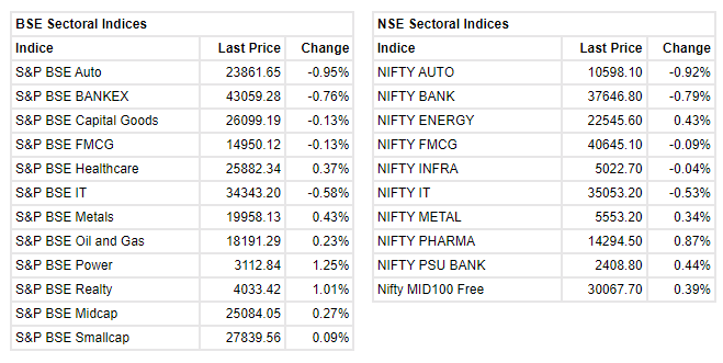 Market at 10 AM     Benchmark indices erased some of the early losses but still trading lower with Nifty below 17,700.    The Sensex was down 306.28 points or 0.51% at 59361.32, and the Nifty was down 77.80 points or 0.44% at 17670.80. About 1501 shares have advanced, 1119 shares declined, and 135 shares are unchanged.