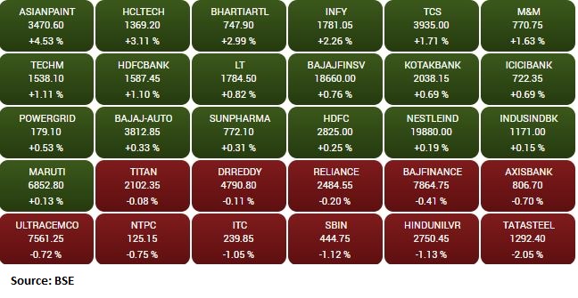 Market update at 11 AM: Sensex is up 402.01 points or 0.67% at 60287.37, and the Nifty added 110.80 points or 0.62% at 17933.80.