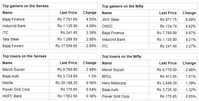  

 Benchmark indices extended the gains and trading at day's high level with Nifty above 17,500. 

 The Sensex was up 482.30 points or 0.82% at 58973.23, and the Nifty was up 149.10 points or 0.86% at 17546. About 1406 shares have advanced, 1565 shares declined, and 148 shares are unchanged. 