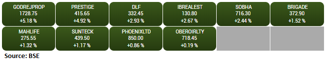 BSE Realty index rose 3 percent supported by the Godrej Properties, DLF, Prestige Estate