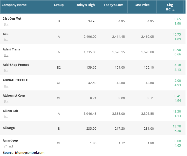  Here are the list stocks that have touched their 52 week highs during the day;    

