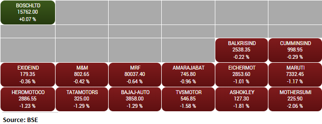 BSE Auto index slipped 1 percent dragged by the Motherson Sumi, Ashok Leyland, TVS Motor