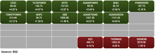BSE Power index rose 1 percent supported by the CESC, Tata Power, NTPC